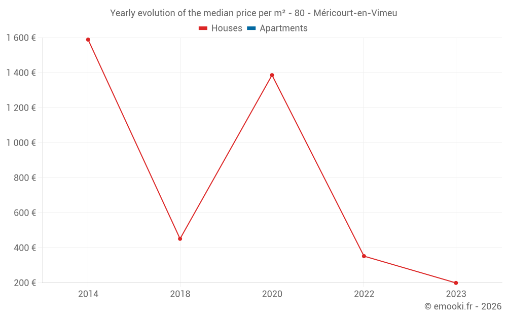 Yearly evolution of the median price per m² - 80 - Méricourt-en-Vimeu