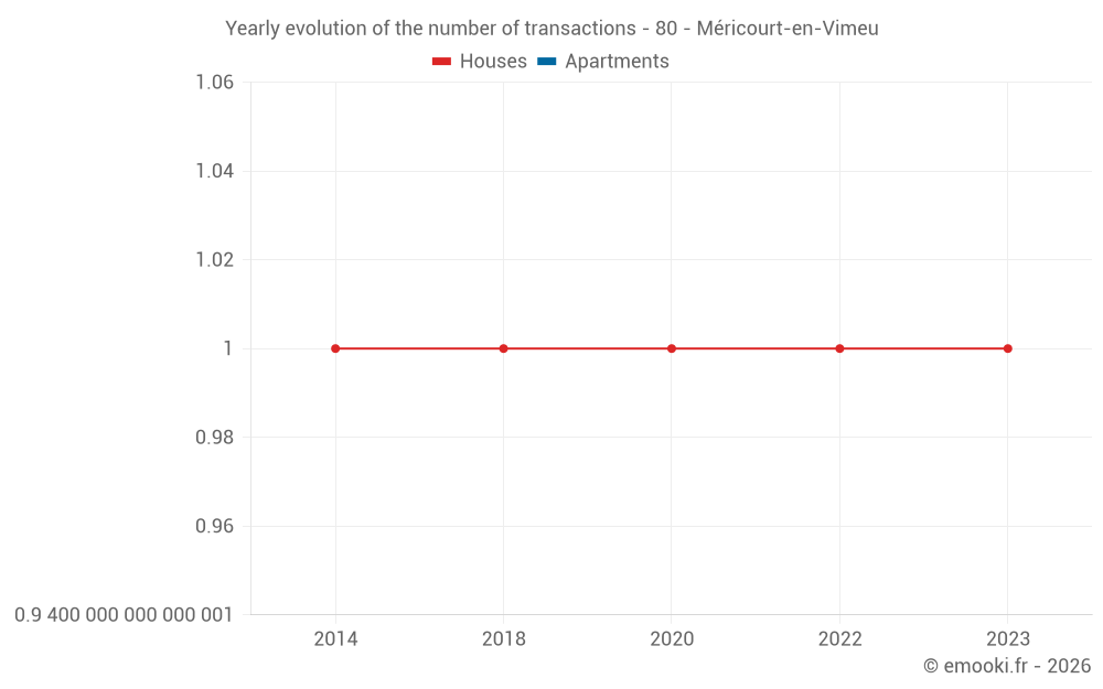 Yearly evolution of the number of transactions - 80 - Méricourt-en-Vimeu