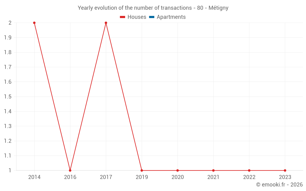 Yearly evolution of the number of transactions - 80 - Métigny