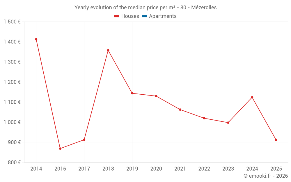 Yearly evolution of the median price per m² - 80 - Mézerolles