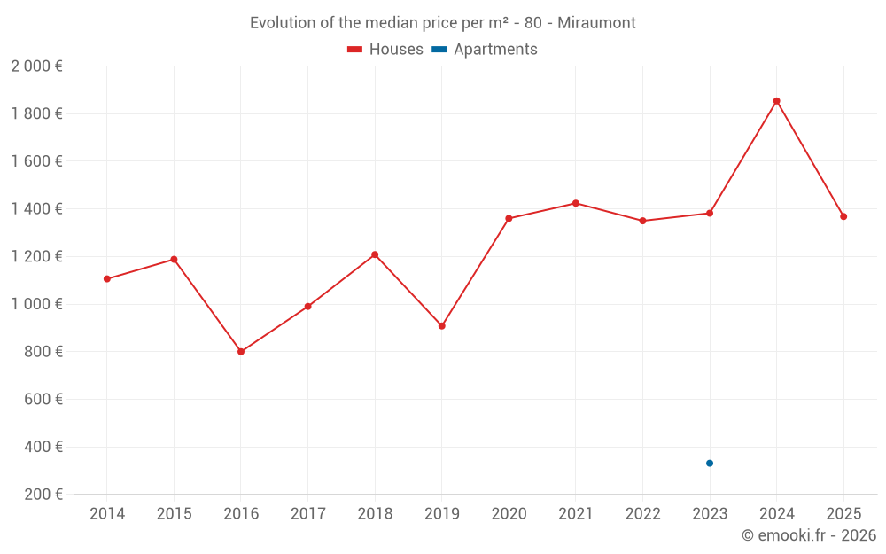 Evolution of the median price per m² - 80 - Miraumont