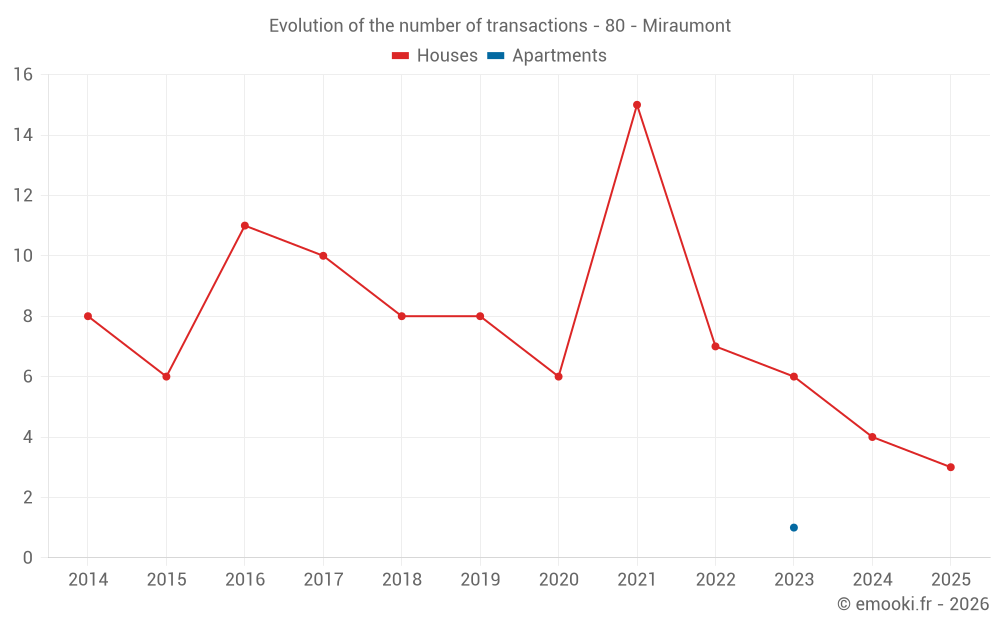 Evolution of the number of transactions - 80 - Miraumont