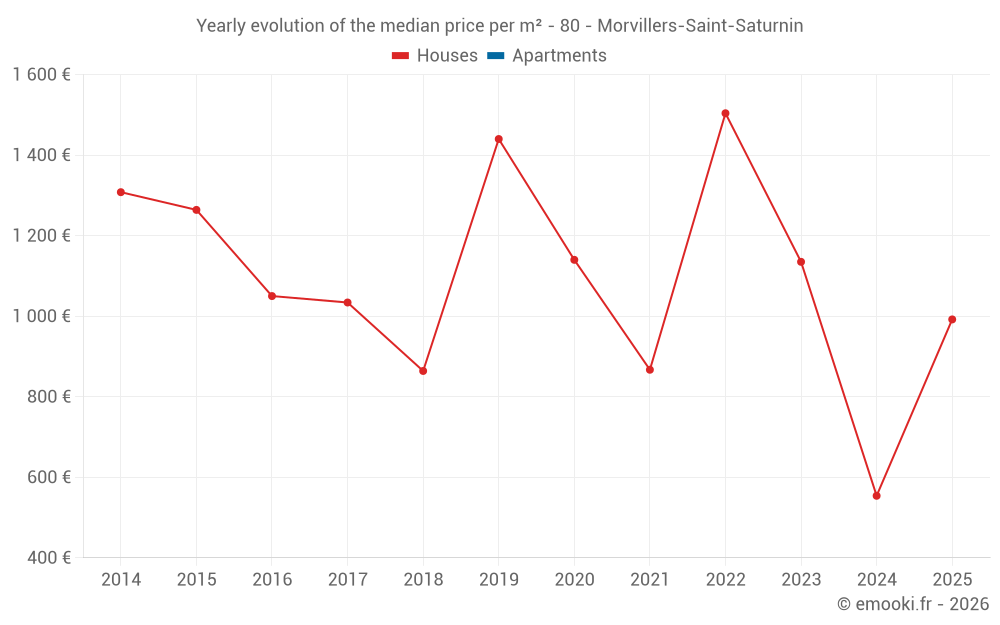 Yearly evolution of the median price per m² - 80 - Morvillers-Saint-Saturnin