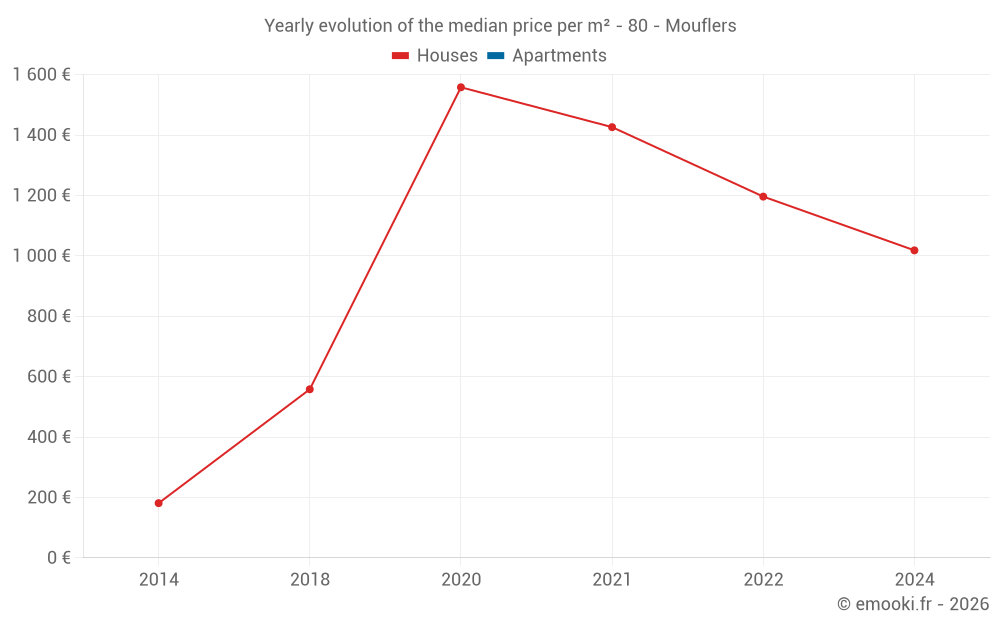 Yearly evolution of the median price per m² - 80 - Mouflers