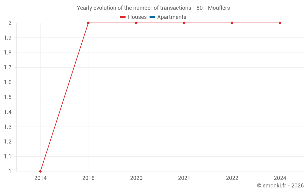 Yearly evolution of the number of transactions - 80 - Mouflers