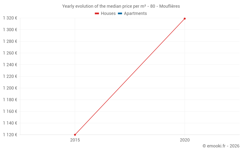 Yearly evolution of the median price per m² - 80 - Mouflières