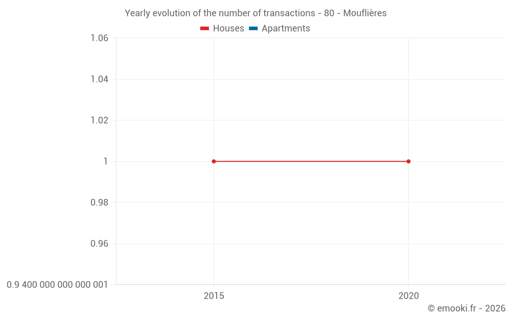 Yearly evolution of the number of transactions - 80 - Mouflières