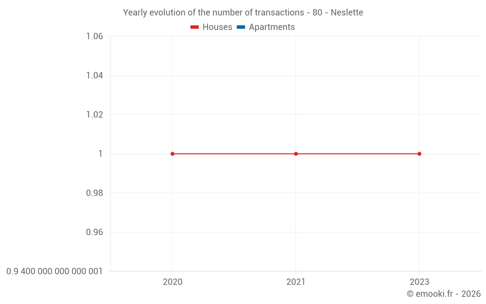 Yearly evolution of the number of transactions - 80 - Neslette