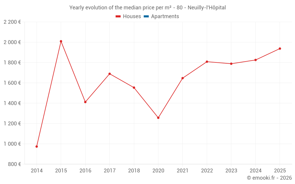 Yearly evolution of the median price per m² - 80 - Neuilly-l'Hôpital