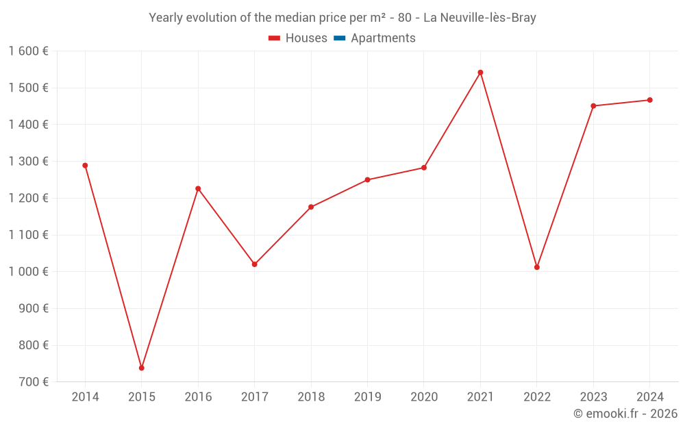 Yearly evolution of the median price per m² - 80 - La Neuville-lès-Bray