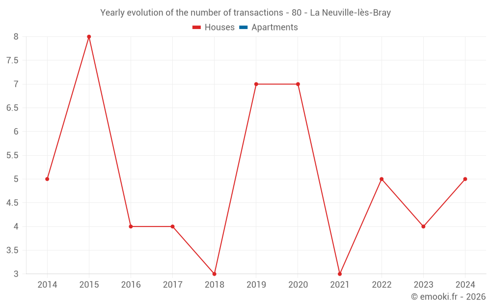 Yearly evolution of the number of transactions - 80 - La Neuville-lès-Bray