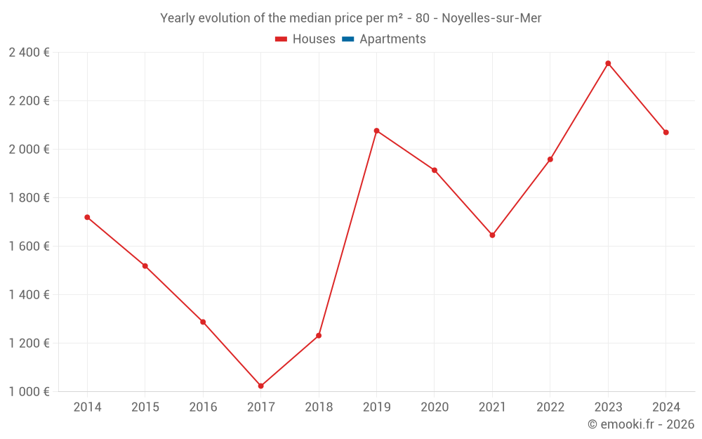 Yearly evolution of the median price per m² - 80 - Noyelles-sur-Mer
