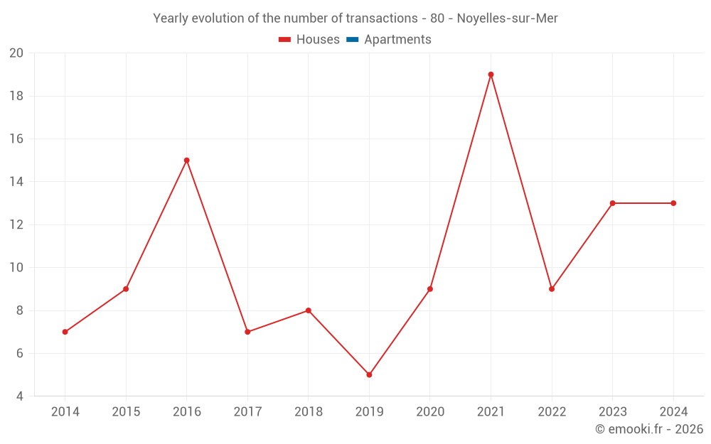 Yearly evolution of the number of transactions - 80 - Noyelles-sur-Mer