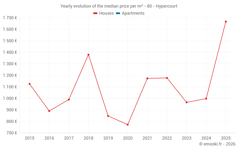 Yearly evolution of the median price per m² - 80 - Hypercourt