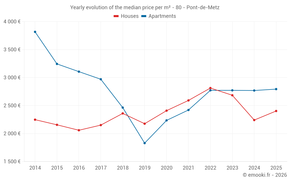 Yearly evolution of the median price per m² - 80 - Pont-de-Metz