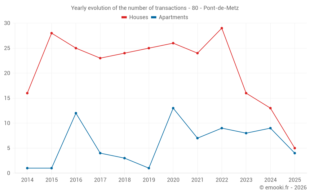 Yearly evolution of the number of transactions - 80 - Pont-de-Metz