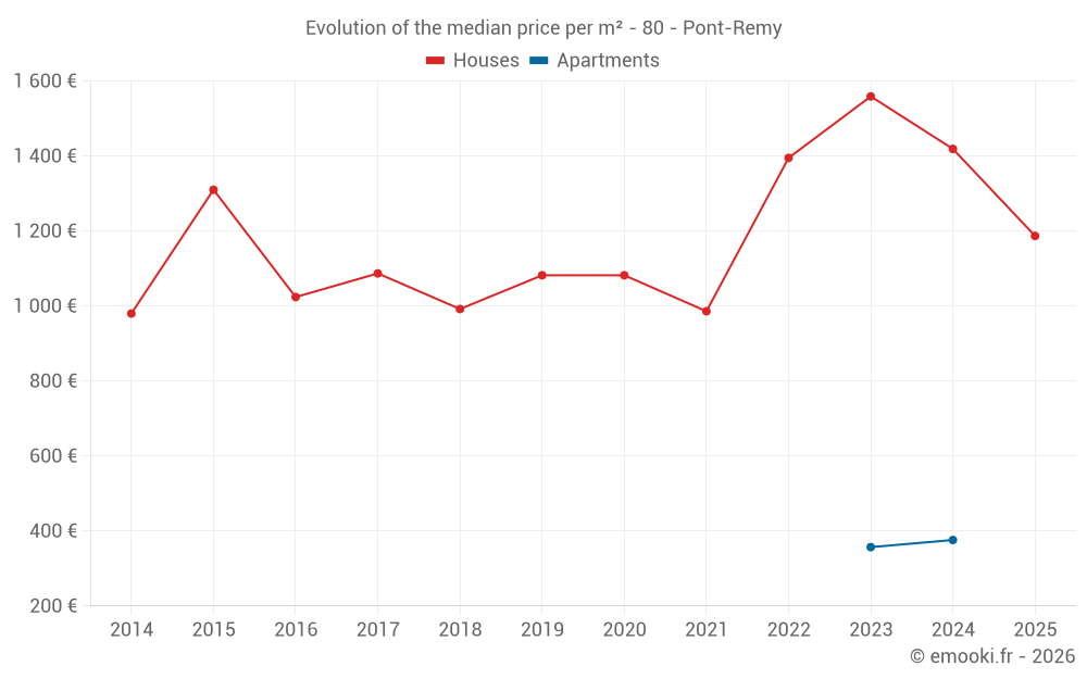 Evolution of the median price per m² - 80 - Pont-Remy