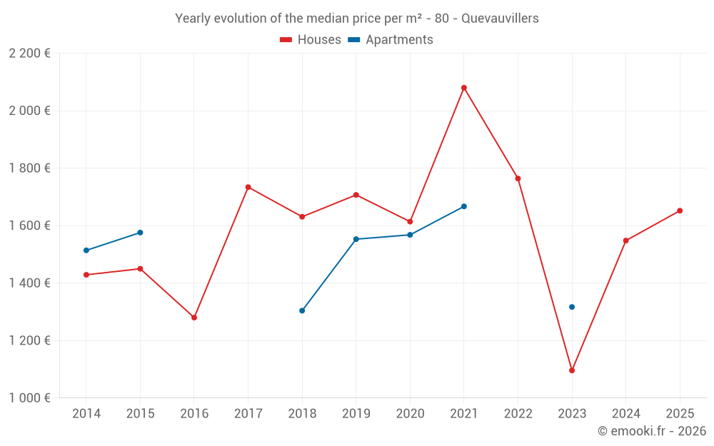 Yearly evolution of the median price per m² - 80 - Quevauvillers
