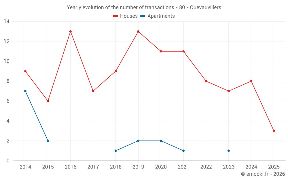 Yearly evolution of the number of transactions - 80 - Quevauvillers