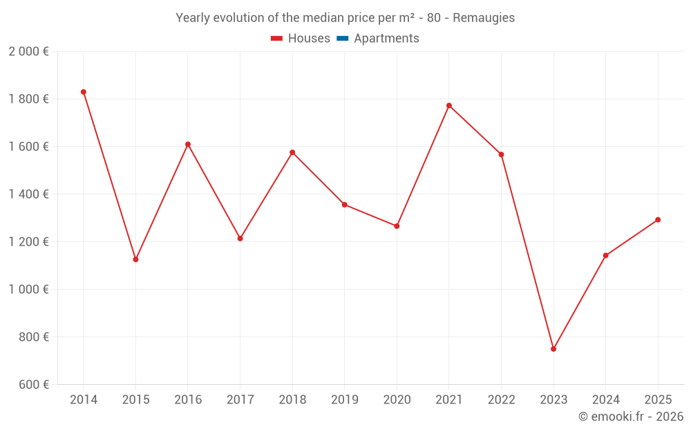 Yearly evolution of the median price per m² - 80 - Remaugies
