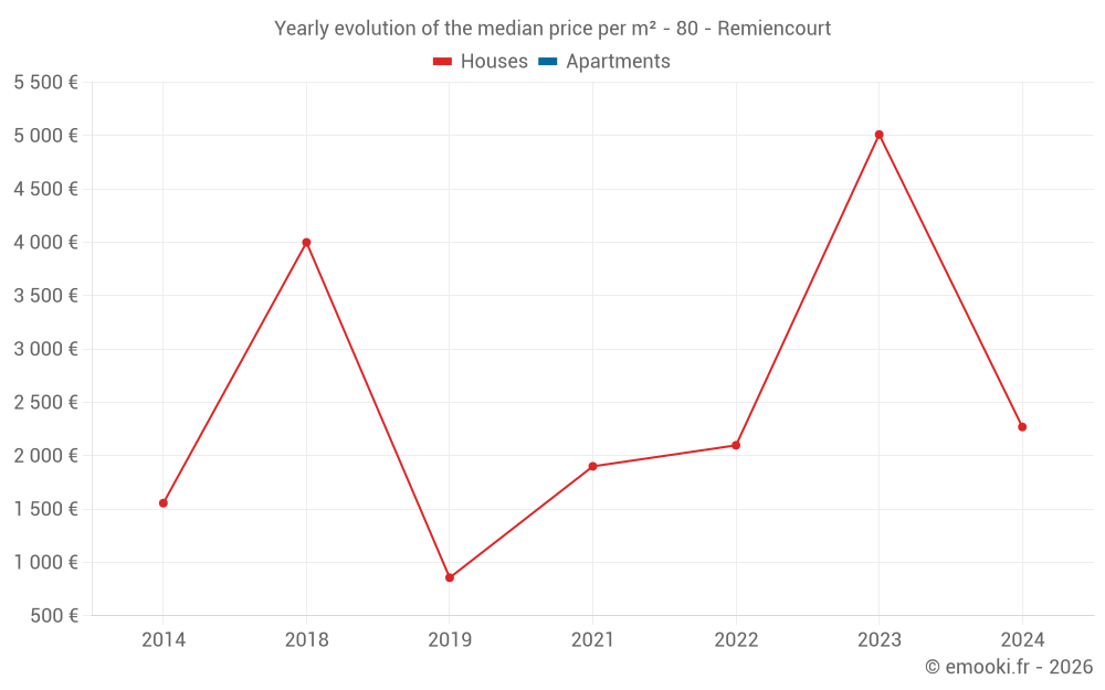 Yearly evolution of the median price per m² - 80 - Remiencourt