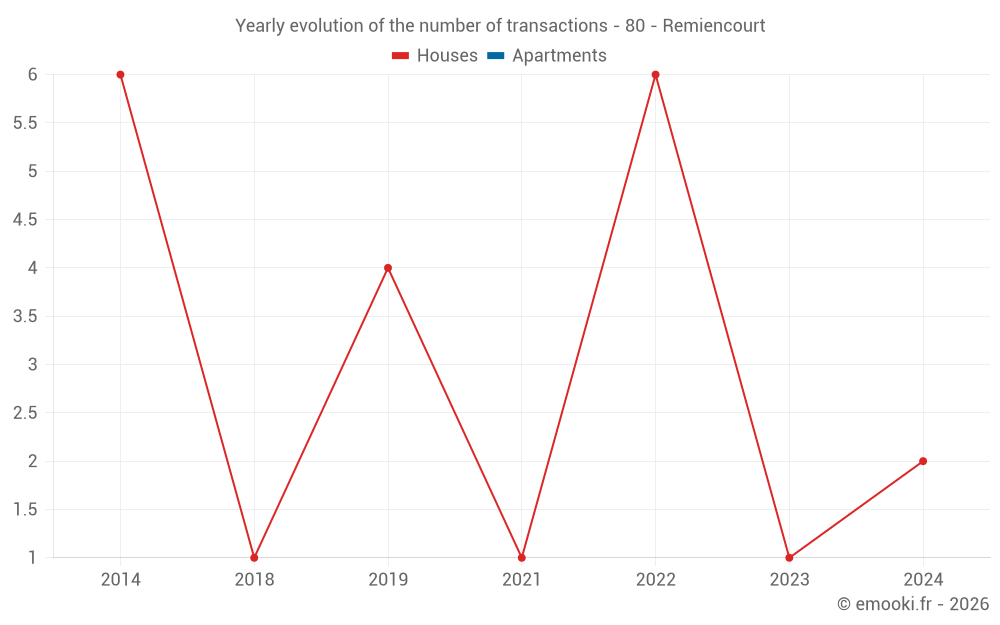 Yearly evolution of the number of transactions - 80 - Remiencourt