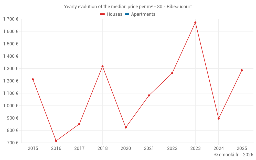Yearly evolution of the median price per m² - 80 - Ribeaucourt