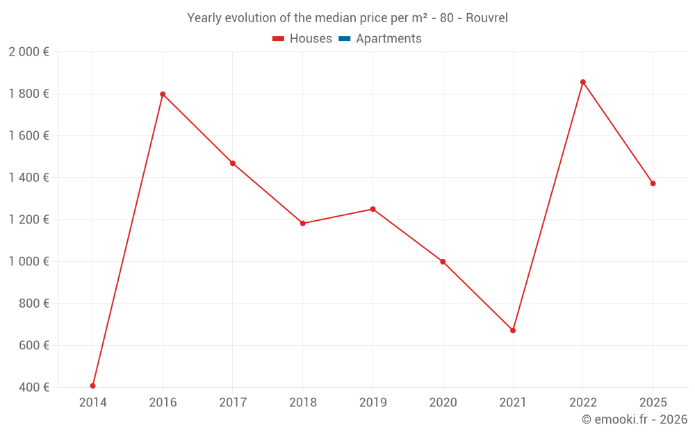 Yearly evolution of the median price per m² - 80 - Rouvrel