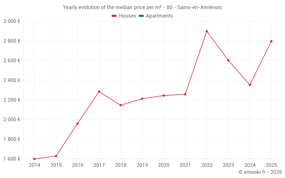 Yearly evolution of the median price per m² - 80 - Sains-en-Amiénois