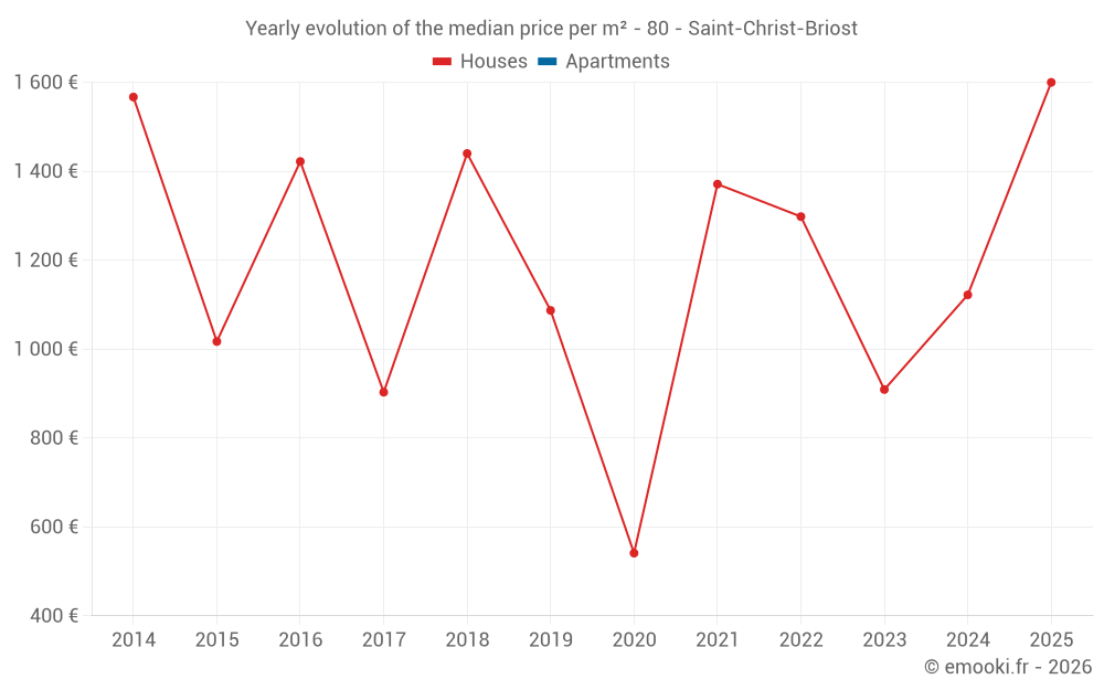 Yearly evolution of the median price per m² - 80 - Saint-Christ-Briost