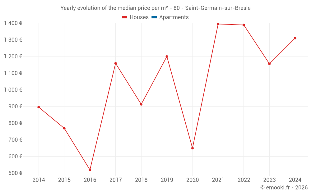 Yearly evolution of the median price per m² - 80 - Saint-Germain-sur-Bresle
