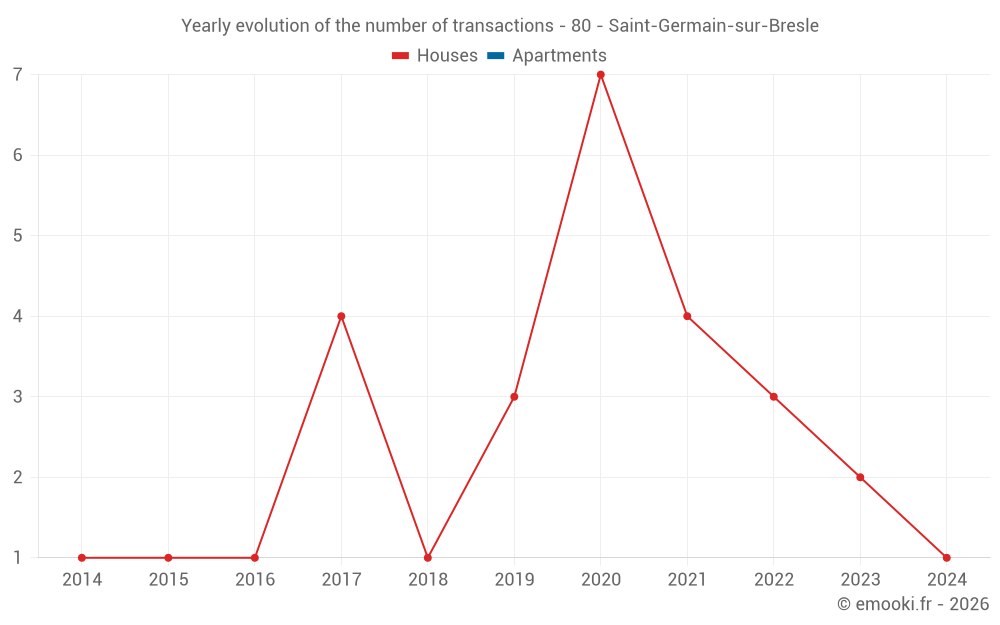 Yearly evolution of the number of transactions - 80 - Saint-Germain-sur-Bresle