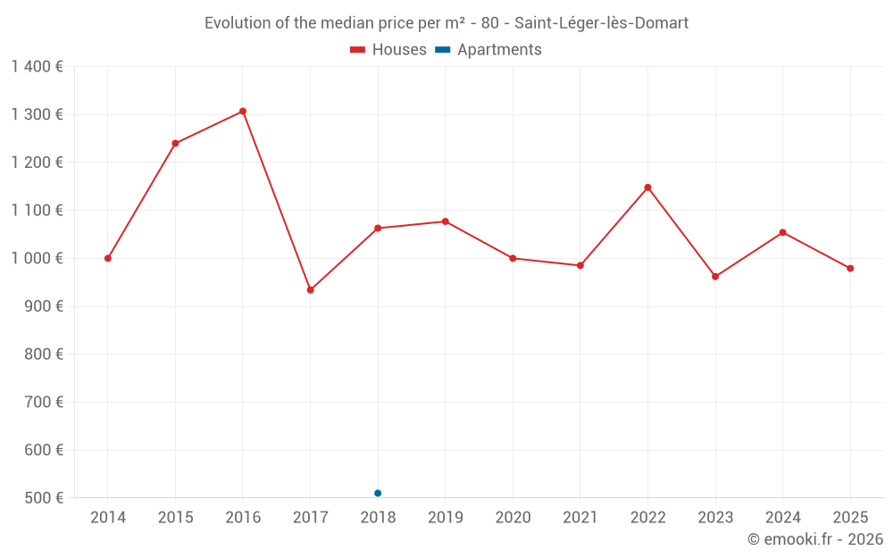 Evolution of the median price per m² - 80 - Saint-Léger-lès-Domart