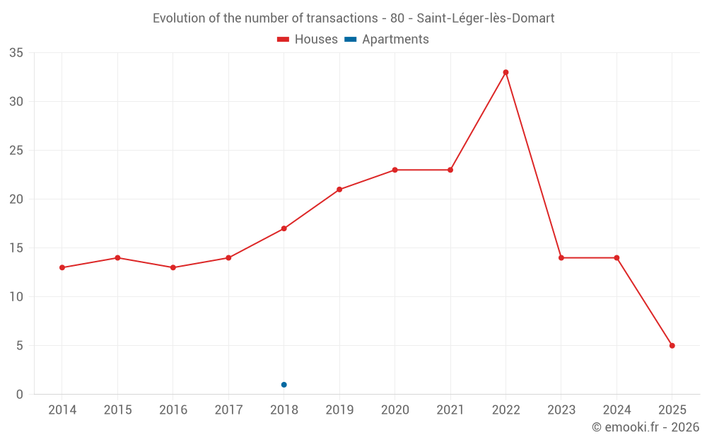 Evolution of the number of transactions - 80 - Saint-Léger-lès-Domart