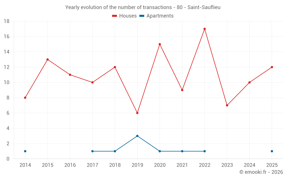Yearly evolution of the number of transactions - 80 - Saint-Sauflieu