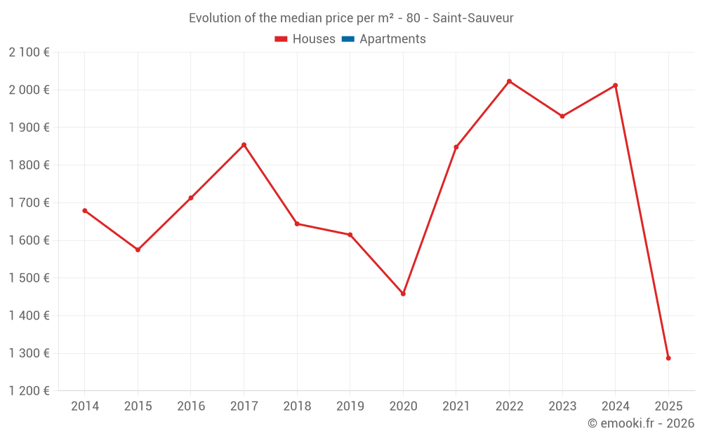 Evolution of the median price per m² - 80 - Saint-Sauveur