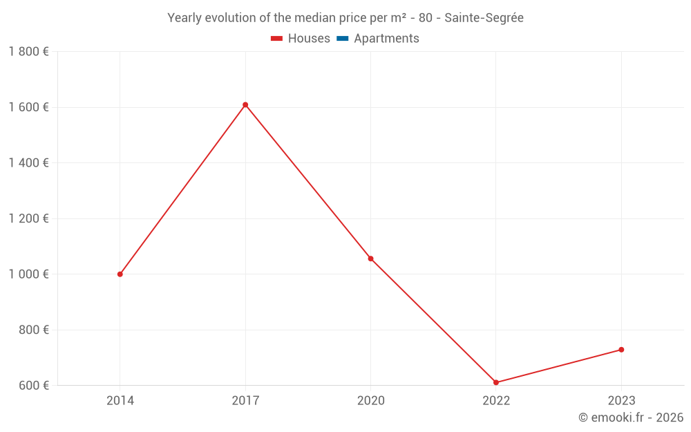 Yearly evolution of the median price per m² - 80 - Sainte-Segrée