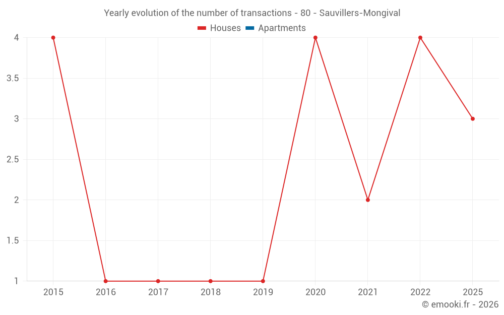 Yearly evolution of the number of transactions - 80 - Sauvillers-Mongival