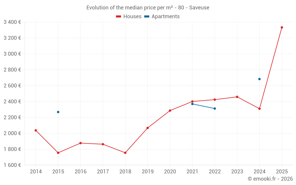 Evolution of the median price per m² - 80 - Saveuse