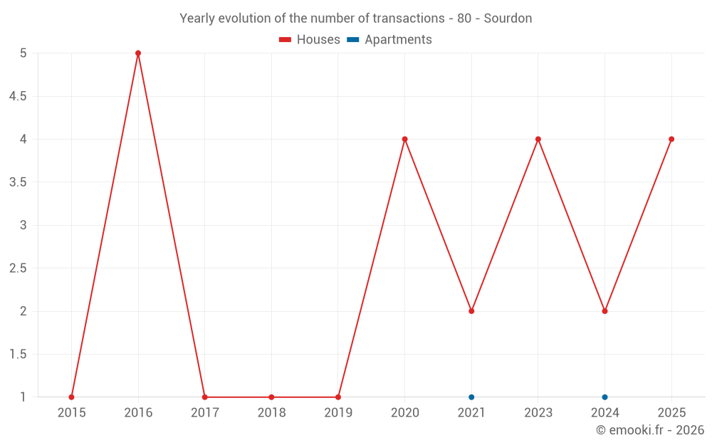 Yearly evolution of the number of transactions - 80 - Sourdon