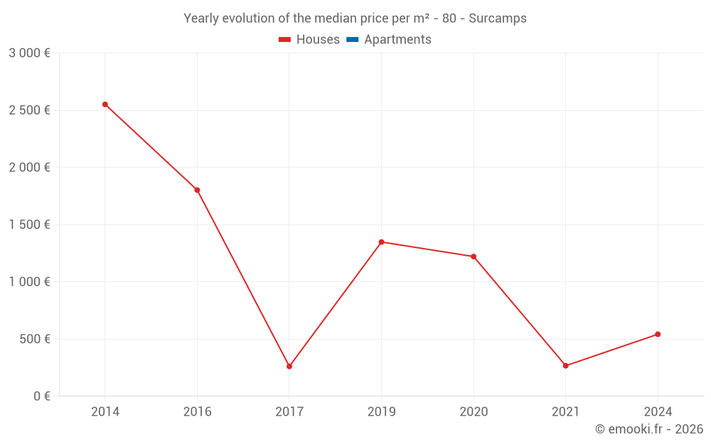 Yearly evolution of the median price per m² - 80 - Surcamps