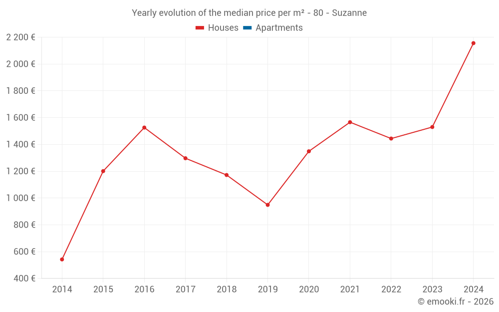 Yearly evolution of the median price per m² - 80 - Suzanne
