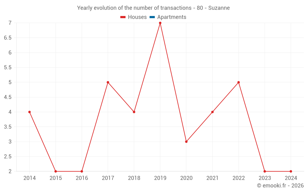 Yearly evolution of the number of transactions - 80 - Suzanne