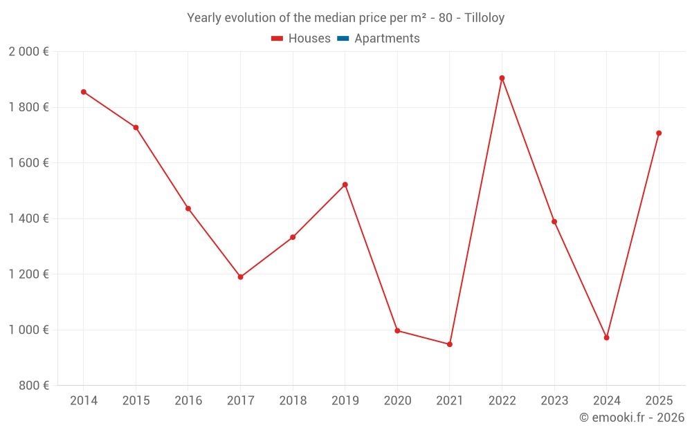 Yearly evolution of the median price per m² - 80 - Tilloloy