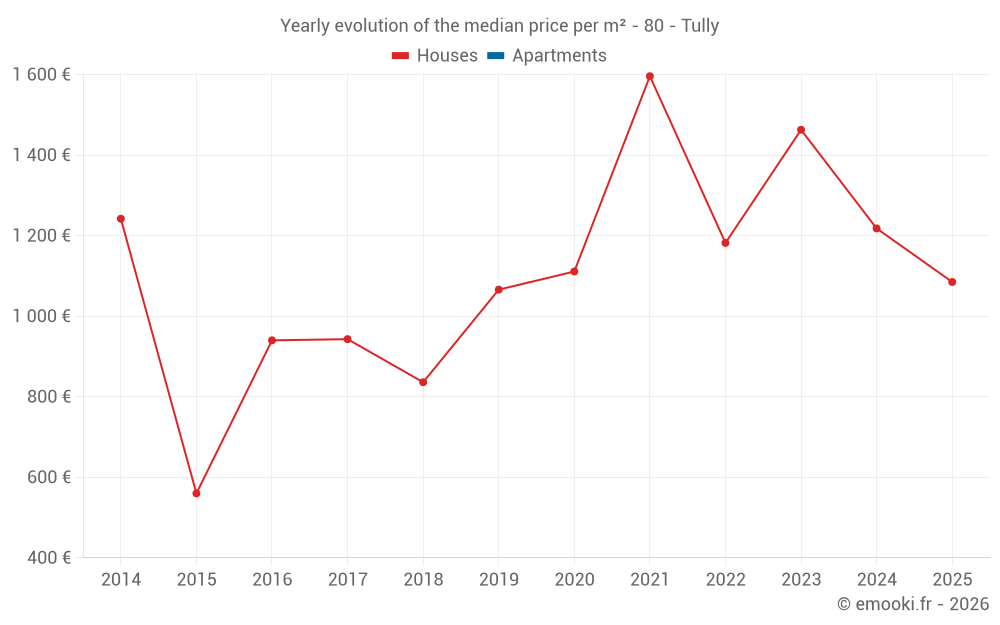 Yearly evolution of the median price per m² - 80 - Tully