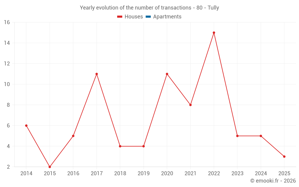 Yearly evolution of the number of transactions - 80 - Tully