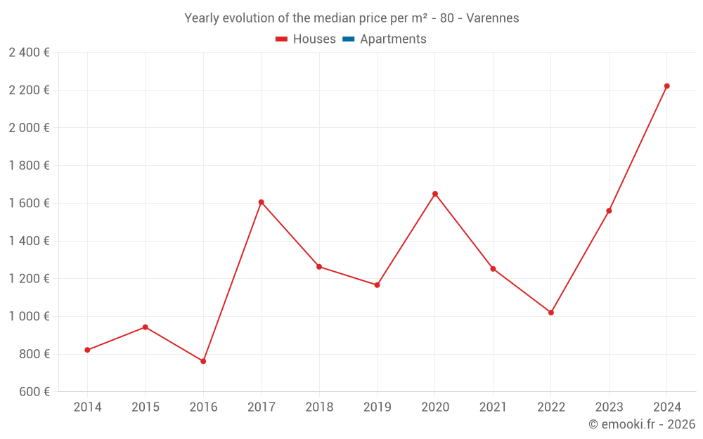 Yearly evolution of the median price per m² - 80 - Varennes