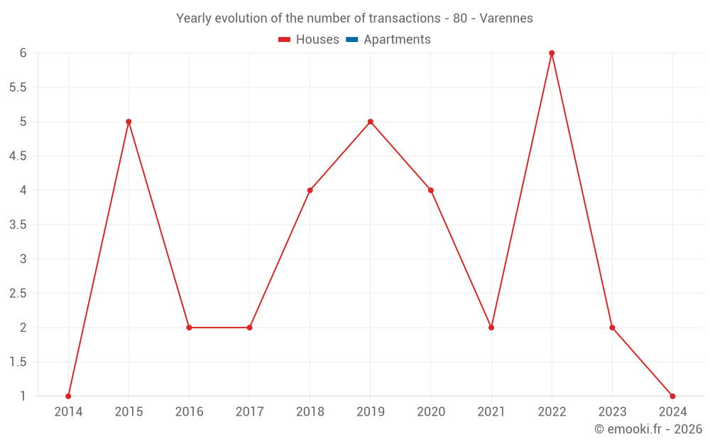 Yearly evolution of the number of transactions - 80 - Varennes