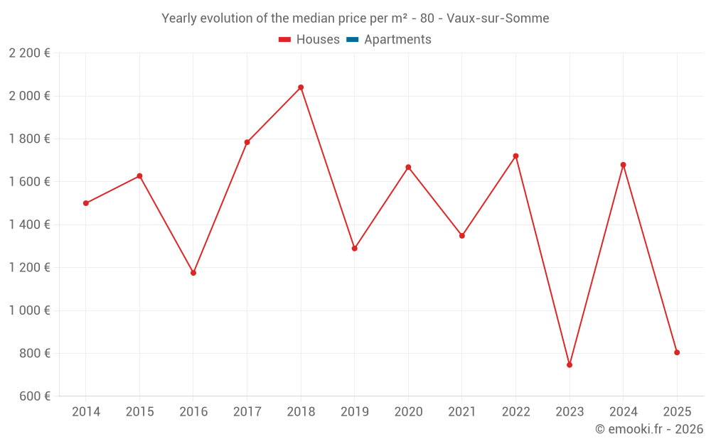 Yearly evolution of the median price per m² - 80 - Vaux-sur-Somme