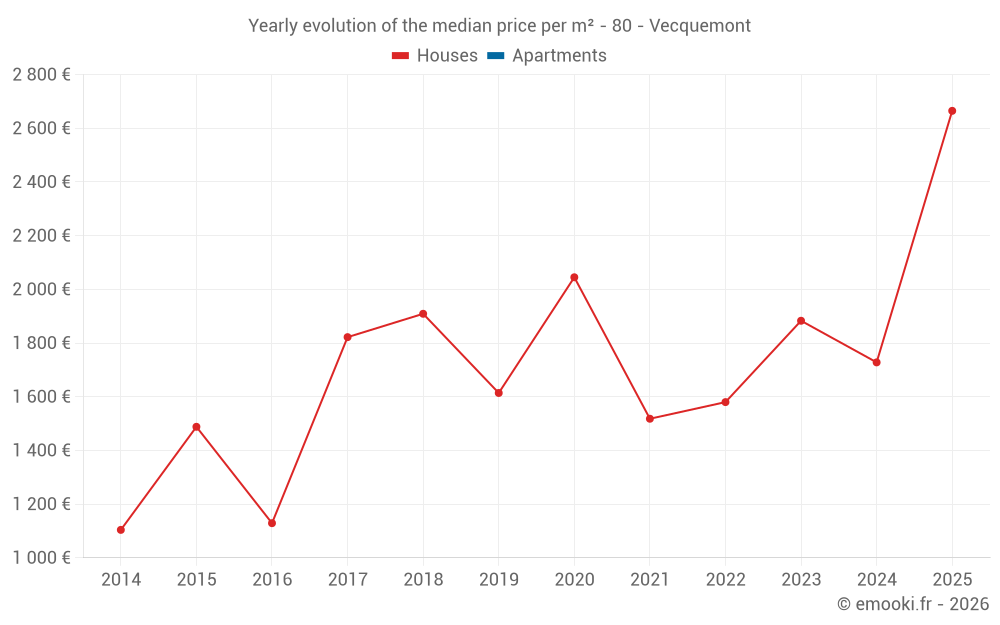 Yearly evolution of the median price per m² - 80 - Vecquemont